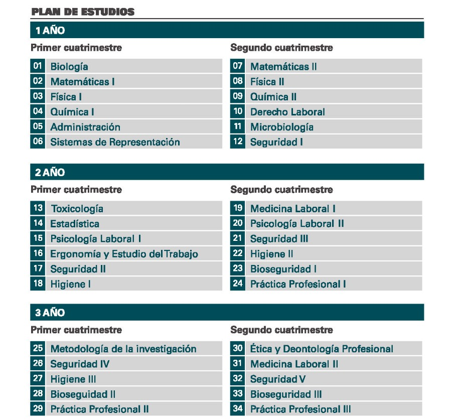 Plan de estudios de la carrera de Bioseguridad, Higiene y Seguridad Laboral